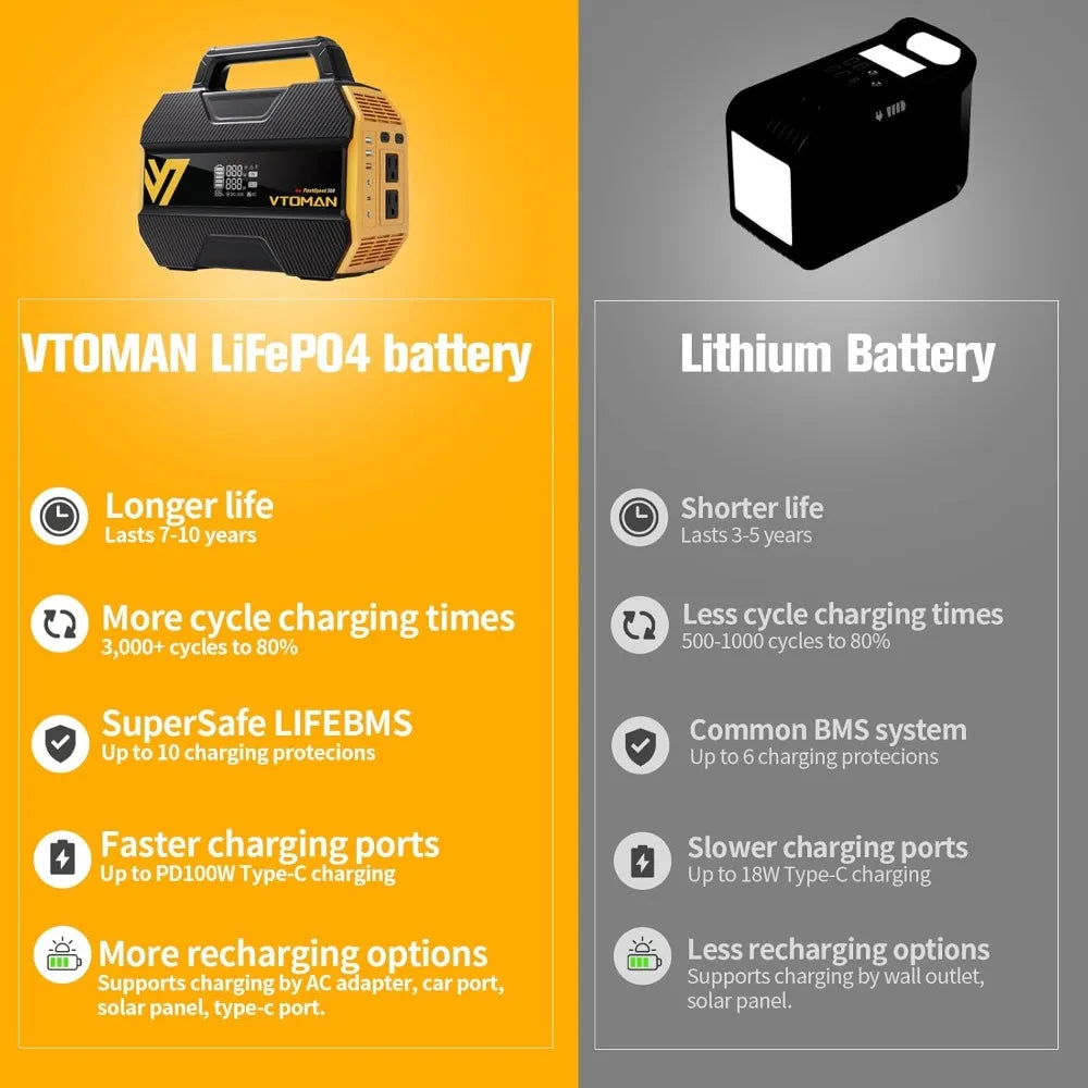 FlashSpeed 300 Portable Power Station 300W, 230Wh Solar Generator with LiFePO4 Battery Pack, 3000 Cycles, PD 100W USB-C